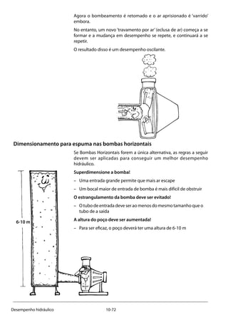10-72Desempenho hidráulico
Agora o bombeamento é retomado e o ar aprisionado é ‘varrido’
embora.
No entanto, um novo ‘travamento por ar’ (eclusa de ar) começa a se
formar e a mudança em desempenho se repete, e continuará a se
repetir.
O resultado disso é um desempenho oscilante.
						
Dimensionamento para espuma nas bombas horizontais
Se Bombas Horizontais forem a única alternativa, as regras a seguir
devem ser aplicadas para conseguir um melhor desempenho
hidráulico.
Superdimensione a bomba!
–	 Uma entrada grande permite que mais ar escape
–	 Um bocal maior de entrada de bomba é mais difícil de obstruir
O estrangulamento da bomba deve ser evitado!
–	 O tubo de entrada deve ser ao menos do mesmo tamanho que o 	
	 tubo de a saída
A altura do poço deve ser aumentada!
–	 Para ser eficaz, o poço deverá ter uma altura de 6-10 m
6-10 m
 