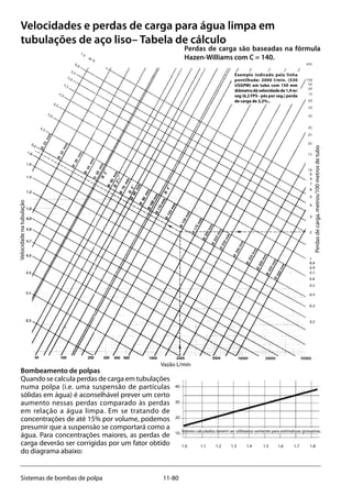 11-80Sistemas de bombas de polpa
40
30
20
10
1.0	 1.1	1.2	1.3	1.4	 1.5	1.6	 1.7	 1.8	
Velocidades e perdas de carga para água limpa em
tubulações de aço liso– Tabela de cálculo
Bombeamento de polpas
Quando se calcula perdas de carga em tubulações
numa polpa (i.e. uma suspensão de partículas
sólidas em água) é aconselhável prever um certo
aumento nessas perdas comparado às perdas
em relação a água limpa. Em se tratando de
concentrações de até 15% por volume, podemos
presumir que a suspensão se comportará como a
água. Para concentrações maiores, as perdas de
carga deverão ser corrigidas por um fator obtido
do diagrama abaixo:
Perdas de carga são baseadas na fórmula
Hazen-Williams com C = 140.
Exemplo indicado pela linha
pontilhada: 2000 l/min. (530
USGPM) em tubo com 150 mm
diâmetrodávelocidadede1,9m/
seg (6,2 FPS - pés por seg.) perda
de carga de 2,2%..
Vazão L/min
Velocidadenatubulação
Perdasdecarga,metros/100metrosdetubo
Valores calculados devem ser utilizados somente para estimativas grosseiras.
 