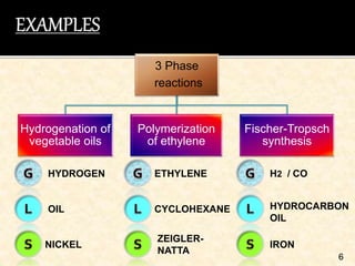 6
3 Phase
reactions
Hydrogenation of
vegetable oils
Polymerization
of ethylene
Fischer-Tropsch
synthesis
HYDROGEN
OIL
NICKEL
ETHYLENE
CYCLOHEXANE
ZEIGLER-
NATTA
HYDROCARBON
OIL
H2 / CO
IRON
 