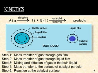 Step 1: Mass transfer of gas through gas film
Step 2: Mass transfer of gas through liquid film
Step 3: Mixing and diffusion of gas in the bulk liquid
Step 4: Mass transfer to the surface of catalyst particle
Step 5: Reaction at the catalyst surface 8
A ( g l ) + B ( l ) products
on solid
catalyst
dissolve
 