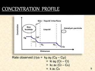Rate observed (r)ob = kg ag (Cg – Cgi)
= kl ag (Cli – Cl)
= kc ac (Cl – Cs)
= k ac Cs 9
 