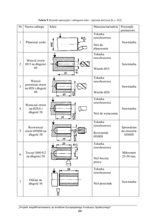 „Projekt współfinansowany ze środków Europejskiego Funduszu Społecznego”
44
Tabela 5. Rysunki operacyjne i zabiegowe tulei – operacja pierwsza [6, s. 262]
Nr Nazwa zabiegu Szkic Maszyna/narzędzia Przyrządy
pomiarowe
1 Planować czoło
Tokarka
rewolwerowa
Nóż do
planowania
Suwmiarka
2
Wiercić otwór
Ø15 na długości
60
Tokarka
rewolwerowa
Wiertło Ø15
Suwmiarka
3
Wiercić
powtórnie otwór
na Ø28 i długość
60
Tokarka
rewolwerowa
Wiertło Ø28
Suwmiarka
4
Wytaczać otwór
na Ø29,8 i
długość 58
Tokarka
rewolwerowa
Nóż do wytaczania
Suwmiarka
5
Rozwiercać
otwór Ø30H8 na
długość 58
Tokarka
rewolwerowa
Rozwiertak
Ø30H8
Sprawdzian
do otworów
Ø30H8
6
Toczyć Ø40-0,2
na długości 58
Tokarka
rewolwerowa
Nóż boczny
prawy
Mikrometr
25-50 mm.
7
Odciąć na
długość 56
Tokarka
rewolwerowa
Nóź przecinak
Suwmiarka
 