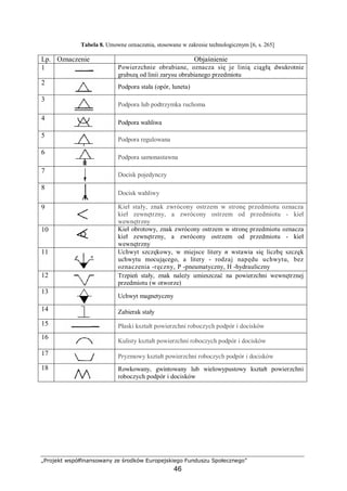 „Projekt współfinansowany ze środków Europejskiego Funduszu Społecznego”
46
Tabela 8. Umowne oznaczenia, stosowane w zakresie technologicznym [6, s. 265]
Lp. Oznaczenie Objaśnienie
1 Powierzchnie obrabiane, oznacza się je linią ciągłą dwukrotnie
grubszą od linii zarysu obrabianego przedmiotu
2
Podpora stała (opór, luneta)
3
Podpora lub podtrzymka ruchoma
4
Podpora wahliwa
5
Podpora regulowana
6
Podpora samonastawna
7
Docisk pojedynczy
8
Docisk wahliwy
9 Kieł stały, znak zwrócony ostrzem w stronę przedmiotu oznacza
kieł zewnętrzny, a zwrócony ostrzem od przedmiotu - kieł
wewnętrzny
10 Kieł obrotowy, znak zwrócony ostrzem w stronę przedmiotu oznacza
kieł zewnętrzny, a zwrócony ostrzem od przedmiotu - kieł
wewnętrzny
11 Uchwyt szczękowy, w miejsce litery n wstawia się liczbę szczęk
uchwytu mocującego, a litery - rodzaj napędu uchwytu, bez
oznaczenia -ręczny, P -pneumatyczny, H -hydrauliczny
12 Trzpień stały, znak należy umieszczać na powierzchni wewnętrznej
przedmiotu (w otworze)
13
Uchwyt magnetyczny
14 Zabierak stały
15 Płaski kształt powierzchni roboczych podpór i docisków
16
Kulisty kształt powierzchni roboczych podpór i docisków
17 Pryzmowy kształt powierzchni roboczych podpór i docisków
18 Rowkowany, gwintowany lub wielowypustowy kształt powierzchni
roboczych podpór i docisków
 