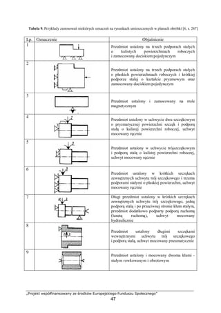 „Projekt współfinansowany ze środków Europejskiego Funduszu Społecznego”
47
Tabela 9. Przykłady zastosowań niektórych oznaczeń na rysunkach umieszczonych w planach obróbki [6, s. 267]
Lp. Oznaczenie Objaśnienie
1 Przedmiot ustalony na trzech podporach stałych
o kulistych powierzchniach roboczych
i zamocowany dociskiem pojedynczym
2
Przedmiot ustalony na trzech podporach stałych
o płaskich powierzchniach roboczych i krótkiej
podporze stałej o kształcie pryzmowym oraz
zamocowany dociskiem pojedynczym
3
Przedmiot ustalony i zamocowany na stole
magnetycznym
4
Przedmiot ustalony w uchwycie dwu szczękowym
o pryzmatycznej powierzchni szczęk i podporą
stałą o kulistej powierzchni roboczej, uchwyt
mocowany ręcznie
5
Przedmiot ustalony w uchwycie trójszczękowym
i podporą stałą o kulistej powierzchni roboczej,
uchwyt mocowany ręcznie
6
Przedmiot ustalony w krótkich szczękach
zewnętrznych uchwytu trój szczękowego i trzema
podporami stałymi o płaskiej powierzchni, uchwyt
mocowany ręcznie
7 Długi przedmiot ustalony w krótkich szczękach
zewnętrznych uchwytu trój szczękowego, jedną
podporą stalą i po przeciwnej stronie kłem stałym,
przedmiot dodatkowo podparty podporą ruchomą
(lunetą ruchomą), uchwyt mocowany
hydraulicznie
8
Przedmiot ustalony długimi szczękami
wewnętrznymi uchwytu trój szczękowego
i podporą stałą, uchwyt mocowany pneumatycznie
9
Przedmiot ustalony i mocowany dwoma kłami -
stałym rowkowanym i obrotowym
 