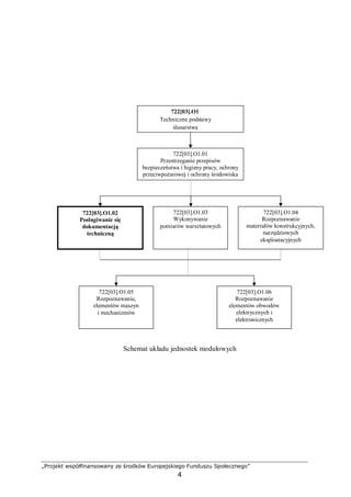 „Projekt współfinansowany ze środków Europejskiego Funduszu Społecznego”
4
Schemat układu jednostek modułowych
722[03].O1
Techniczne podstawy
ślusarstwa
722[03].O1.01
Przestrzeganie przepisów
bezpieczeństwa i higieny pracy, ochrony
przeciwpożarowej i ochrony środowiska
722[03].O1.02
Posługiwanie się
dokumentacją
techniczną
722[03].O1.03
Wykonywanie
pomiarów warsztatowych
722[03].O1.04
Rozpoznawanie
materiałów konstrukcyjnych,
narzędziowych
eksploatacyjnych
722[03].O1.05
Rozpoznawanie,
elementów maszyn
i mechanizmów
722[03].O1.06
Rozpoznawanie
elementów obwodów
elektrycznych i
elektronicznych
 