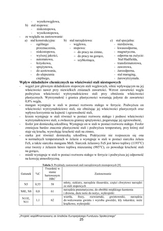 „Projekt współfinansowany ze środków Europejskiego Funduszu Społecznego"
25
− wysokowęglowa,
b) stal stopowa:
− niskostopowa,
− wysokostopowa,
− ze względu na zastosowanie:
a) stal konstrukcyjna:
− ogólnego
przeznaczenia,
− niskostopowa,
− wyższej jakości,
− automatowa,
− łożyskowa,
− sprężynowa,
− do azotowania,
− do ulepszania
cieplnego,
b) stal narzędziowa:
− węglowa,
− stopowa:
− do pracy na zimno,
− do pracy na gorąco,
− szybkotnąca,
c) stal specjalna:
− nierdzewna,
− kwasoodporna,
− magnetyczna,
− odporna na zużycie:
Stal Hadfielda,
− transformatorowa,
− zaworowa,
− żaroodporna,
− stal maraging,
− żarowytrzymała.
Wpływ składników chemicznych na właściwości stali niestopowych
− węgiel jest głównym składnikiem stopowym stali węglowych, silnie wpływającym na jej
właściwości nawet przy niewielkich zmianach zawartości. Wzrost zawartości węgla
podwyższa właściwości wytrzymałościowe stali przy obniżeniu właściwości
plastycznych. Wytrzymałość i granica plastyczności wzrastają jedynie do zawartości
0,8% węgla,
− mangan występuje w stali w postaci roztworu stałego w ferrycie. Podwyższa on
właściwości wytrzymałościowe stali, nie obniżając jej właściwości plastycznych oraz
wpływa korzystnie na kujność i zgrzewalność stali,
− krzem występuje w stali również w postaci roztworu stałego i podnosi właściwości
wytrzymałościowe stali, a zwłaszcza granicę sprężystości, pogarszając jej zgrzewalność,
− fosfor jest domieszką szkodliwą. Występuje on w stali w postaci roztworu stałego. Fosfor
zmniejsza bardzo znacznie plastyczność stali i podwyższa temperaturę, przy której stal
staje się krucha, wywołując kruchość stali na zimno,
− siarka jest również domieszką szkodliwą. Praktycznie nie rozpuszcza się ona
w normalnych temperaturach w żelazie a występuje w stali w postaci siarczku żelaza
FeS, a także siarczku manganu MnS. Siarczek żelazawy FeS jest łatwo topliwy (1193°C)
oraz tworzy z żelazem łatwo topliwą mieszaninę (985°C), co powoduje kruchość stali
na gorąco,
− miedź występuje w stali w postaci roztworu stałego w ferrycie i podwyższa jej odporność
na korozję atmosferyczną.
Tabela 3. Przykłady zastosowań stali narzędziowych niestopowych [9]
Gatunek %C
Twardość w
stanie
hartowanym
HRC
Zastosowanie
N5 0,55 58
młoty, siekiery, narzędzia ślusarskie, części chwytowe narzędzi
ze stali stopowych
N8E, N8 0,8 61
narzędzia pneumatyczne, do obróbki miękkiego kamienia
i drewna, duże noże do nożyc, wykrojniki
N11E,
N11
1,1 62
wiertła, frezy, rozwiertaki, gwintowniki, narzędzia
do walcowania gwintu i wyrobu gwoździ, kły tokarskie, noże
krążkowe, wykrojniki
 