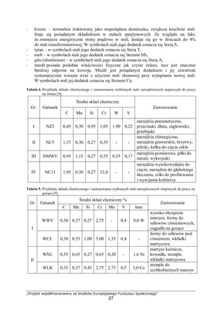 „Projekt współfinansowany ze środków Europejskiego Funduszu Społecznego"
27
− krzem – normalnie traktowany jako niepożądana domieszka, zwiększa kruchość stali.
Staje się pożądanym składnikiem w stalach sprężynowych. Ze względu na fakt,
że zmniejsza energetyczne straty prądowe w stali, dodaje się go w ilościach do 4%
do stali transformatorowej. W symbolach stali jego dodatek oznacza się literą S,
− tytan – w symbolach stali jego dodatek oznacza się literą T,
− niob – w symbolach stali jego dodatek oznacza się literami Nb,
− glin (aluminium) – w symbolach stali jego dodatek oznacza się literą A,
− miedź posiada podobne właściwości fizyczne jak czyste żelazo, lecz jest znacznie
bardziej odporne na korozję. Miedź jest pożądanym dodatkiem i jej zawartość
systematycznie wzrasta wraz z użyciem stali złomowej przy wytapianiu nowej stali.
W symbolach stali jej dodatek oznacza się literami Cu.
Tabela 4. Przykłady składu chemicznego i zastosowania wybranych stali narzędziowych stopowych do pracy
na zimno [9]
Średni skład chemiczny
Gr. Gatunek
C Mn Si Cr W V
Zastosowanie
I NZ2 0,45 0,30 0,95 1,05 1,90 0,22
narzędzia pneumatyczne,
przecinaki, dłuta, zagłowniki,
przebijaki
II NC5 1,37 0,30 0,27 0,55 - -
narzędzia chirurgiczne,
narzędzia grawerskie, brzytwy,
pilniki, kółka do cięcia szkła
III NMWV 0,95 1,15 0,27 0,55 0,55 0,17
narzędzia pomiarowe, piłki do
metali, wykrojniki
IV NC11 1,95 0,30 0,27 12,0 - -
narzędzia wysokowydajne do
cięcia, narzędzia do głębokiego
tłoczenia, rolki do profilowania
i wywijania kołnierzy
Tabela 5. Przykłady składu chemicznego i zastosowania wybranych stali narzędziowych stopowych do pracy na
gorąco [9]
Średni skład chemiczny %
Gr Gatunek
C Mn Si Cr Mo V inne
Zastosowanie
WWV 0,30 0,37 0,27 2,75 - 0,4 9,0 W
wysoko obciążone
matryce, formy do
odlewów ciśnieniowych,
ciągadła na gorącoI
WCL 0,38 0,35 1,00 5,00 1,35 0,4 -
formy do odlewów pod
ciśnieniem, wkładki
matrycowe
WNL 0,55 0,65 0,27 0,65 0,20 - 1,6 Ni
matryce kuźnicze,
kowadła, stemple,
wkładki matrycoweII
WLK 0,35 0,37 0,45 2,75 2,75 0,5 3,0 Co
stemple do
szybkobieżnych maszyn
 