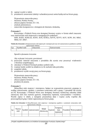 „Projekt współfinansowany ze środków Europejskiego Funduszu Społecznego"
29
4) zapisać wyniki w tabeli,
5) przedstawić zestawienie (tabelę) i scharakteryzować ustnie każdą stal na forum grupy.
Wyposażenie stanowiska pracy:
− literatura, Polskie Normy,
− arkusze papieru formatu A3 i A4,
− artykuły piśmiennicze,
− stanowisko komputerowe z dostępem do Internetu i drukarką.
Ćwiczenie 2
Korzystając z Polskich Norm oraz dostępnej literatury wypisz w formie tabeli znaczenie
oraz zastosowanie stali stopowych o następujących symbolach.
St0S, St3SX, St3SCuX, St3SY, St3S, St3SCu, St3VX, St3VY, St3V, St3W, St5, MSt5,
MSt6, St7, MSt7.
Tabela do ćwiczenia 2. Rozpoznawanie stali stopowych i niestopowych oraz ich zastosowania na podstawie symboli
[opracowanie własne]
Lp. Symbol stali Znaczenie Zastosowanie
Sposób wykonania ćwiczenia
Aby wykonać ćwiczenie, powinieneś:
1) przeczytać materiał nauczania z poradnika dla ucznia oraz poszerzyć wiadomości
z literatury uzupełniającej,
2) odszukać w Polskich Normach podane symbole stali,
3) rozpisać każdy symbol na składowe (o ile zachodzi taka potrzeba),
4) uzupełnić tabelę,
5) przedstawić wyniki swojej pracy na forum grupy.
Wyposażenie stanowiska pracy:
− literatura, Polskie Normy,
− arkusze papieru formatu A3 i A4,
− przybory do pisania.
Ćwiczenie 3
Sklasyfikuj stale stopowe i niestopowe, będące na wyposażeniu pracowni, grupując je
według zastosowania, zgodnie z systemem oznaczania stali z grupy 1 (poradnik dla ucznia
str.19). Korzystając z Polskich Norm oraz dostępnej literatury technicznej odszukaj skład
chemiczny stali oraz wartości gęstości, temperatury topnienia, wytrzymałości i twardości.
Wyniki zapisz w tabeli, a następnie przeanalizuj dane i wypisz cechy wspólne dla
poszczególnych grup. Całość zaprezentuj na forum grupy.
Tabela do ćwiczenia 3. Klasyfikowanie stali stopowej i niestopowej zgodnie z systemem oznaczania stali
[opracowanie własne]
Lp.
Nazwa
stali
Symbol zastosowanie
Skład
chemiczny
Gęstość
Tempera-
tura
topnienia
Twardość Wytrzymałość
 