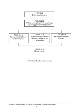 „Projekt współfinansowany ze środków Europejskiego Funduszu Społecznego”
4
Schemat układu jednostek modułowych
722[03].Z1
Technologia ślusarstwa
722[03].Z1.01
Wykonywanie półwyrobów metalowych
za pomocą przecinania i wycinania
722[03].Z1.02
Wykonywanie przedmiotów
za pomocą gięcia
722[03].Z1.03
Wykonywanie przedmiotów
za pomocą obróbki ręcznej
skrawaniem
722[03].Z1.05
Montaż wyrobów
722[03].Z1.04
Wykonywanie otworów
okrągłych
 