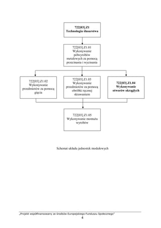 „Projekt współfinansowany ze środków Europejskiego Funduszu Społecznego”
4
Błąd!
Schemat układu jednostek modułowych
722[03].Z1
Technologia ślusarstwa
722[03].Z1.02
Wykonywanie
przedmiotów za pomocą
gięcia
722[03].Z1.04
Wykonywanie
otworów okrągłych
722[03].Z1.05
Wykonywanie montażu
wyrobów
722[03].Z1.01
Wykonywanie
półwyrobów
metalowych za pomocą
przecinania i wycinania
722[03].Z1.03
Wykonywanie
przedmiotów za pomocą
obróbki ręcznej
skrawaniem
 