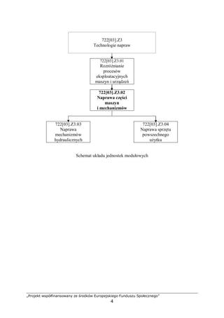„Projekt współfinansowany ze środków Europejskiego Funduszu Społecznego”
4
722[03].Z3
Technologie napraw
722[03].Z3.01
Rozróżnianie
procesów
eksploatacyjnych
maszyn i urządzeń
722[03].Z3.02
Naprawa części
maszyn
i mechanizmów
722[03].Z3.03
Naprawa
mechanizmów
hydraulicznych
722[03].Z3.04
Naprawa sprzętu
powszechnego
użytku
Schemat układu jednostek modułowych
 