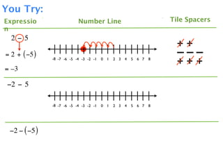 You Try:
Expressio                   Number Line                                  Tile Spacers
n
  2 − 5
                                                                           ++
= 2 + ( −5 )                                                               –––
               -8 -7 -6 -5 -4 -3 -2 -1   0   1   2 3   4   5   6 7   8
                                                                           +++
= –3

 −2 − 5

               -8 -7 -6 -5 -4 -3 -2 -1   0   1   2 3   4   5   6 7   8




 −2 − ( −5 )
 