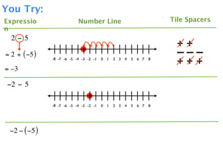 You Try:
Expressio                   Number Line                                  Tile Spacers
n
  2 − 5
                                                                           ++
= 2 + ( −5 )                                                               –––
               -8 -7 -6 -5 -4 -3 -2 -1   0   1   2 3   4   5   6 7   8
                                                                           +++
= –3

 −2 − 5

               -8 -7 -6 -5 -4 -3 -2 -1   0   1   2 3   4   5   6 7   8




 −2 − ( −5 )
 