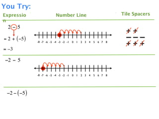 You Try:
Expressio                   Number Line                                  Tile Spacers
n
  2 − 5
                                                                           ++
= 2 + ( −5 )                                                               –––
               -8 -7 -6 -5 -4 -3 -2 -1   0   1   2 3   4   5   6 7   8
                                                                           +++
= –3

 −2 − 5

               -8 -7 -6 -5 -4 -3 -2 -1   0   1   2 3   4   5   6 7   8




 −2 − ( −5 )
 