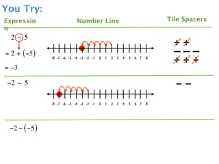 You Try:
Expressio                   Number Line                                  Tile Spacers
n
  2 − 5
                                                                           ++
= 2 + ( −5 )                                                               –––
               -8 -7 -6 -5 -4 -3 -2 -1   0   1   2 3   4   5   6 7   8
                                                                           +++
= –3

 −2 − 5                                                                    −−
               -8 -7 -6 -5 -4 -3 -2 -1   0   1   2 3   4   5   6 7   8




 −2 − ( −5 )
 