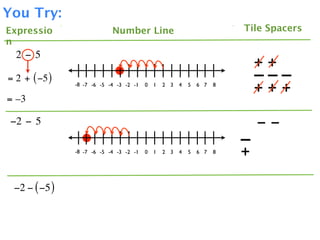 You Try:
Expressio                   Number Line                                  Tile Spacers
n
  2 − 5
                                                                             ++
= 2 + ( −5 )                                                                 –––
               -8 -7 -6 -5 -4 -3 -2 -1   0   1   2 3   4   5   6 7   8
                                                                             +++
= –3

 −2 − 5                                                                      −−
                                                                         –
               -8 -7 -6 -5 -4 -3 -2 -1   0   1   2 3   4   5   6 7   8   +

 −2 − ( −5 )
 