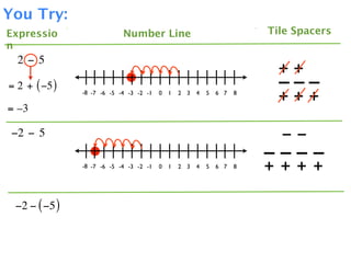 You Try:
Expressio                   Number Line                                  Tile Spacers
n
  2 − 5
                                                                           ++
= 2 + ( −5 )                                                               –––
               -8 -7 -6 -5 -4 -3 -2 -1   0   1   2 3   4   5   6 7   8
                                                                           +++
= –3

 −2 − 5                                                                    −−
                                                                         ––––
               -8 -7 -6 -5 -4 -3 -2 -1   0   1   2 3   4   5   6 7   8   + ++ +

 −2 − ( −5 )
 