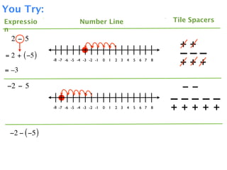 You Try:
Expressio                   Number Line                                  Tile Spacers
n
  2 − 5
                                                                           ++
= 2 + ( −5 )                                                               –––
               -8 -7 -6 -5 -4 -3 -2 -1   0   1   2 3   4   5   6 7   8
                                                                           +++
= –3

 −2 − 5                                                                    −−
                                                                         –––––
               -8 -7 -6 -5 -4 -3 -2 -1   0   1   2 3   4   5   6 7   8   + ++ + +

 −2 − ( −5 )
 