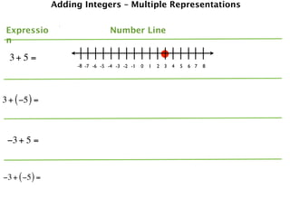 Adding Integers – Multiple Representations


 Expressio                       Number Line
 n

  3+ 5 =
                     -8 -7 -6 -5 -4 -3 -2 -1   0   1   2 3   4   5   6 7   8




3 + ( −5 ) =



 −3 + 5 =


−3 + ( −5 ) =
 