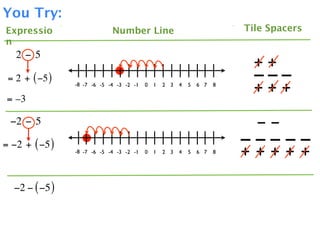 You Try:
Expressio                    Number Line                                  Tile Spacers
n
   2 − 5
                                                                            ++
 = 2 + ( −5 )                                                               –––
                -8 -7 -6 -5 -4 -3 -2 -1   0   1   2 3   4   5   6 7   8
                                                                            +++
 = –3

 −2 − 5                                                                     −−
= −2 + ( −5 )                                                             –––––
                -8 -7 -6 -5 -4 -3 -2 -1   0   1   2 3   4   5   6 7   8   + ++ + +

  −2 − ( −5 )
 