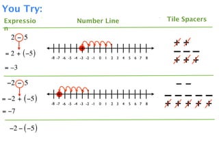 You Try:
Expressio                    Number Line                                  Tile Spacers
n
   2 − 5
                                                                            ++
 = 2 + ( −5 )                                                               –––
                -8 -7 -6 -5 -4 -3 -2 -1   0   1   2 3   4   5   6 7   8
                                                                            +++
 = –3

 −2 − 5                                                                     −−
= −2 + ( −5 )                                                             –––––
                -8 -7 -6 -5 -4 -3 -2 -1   0   1   2 3   4   5   6 7   8   + ++ + +
= −7

  −2 − ( −5 )
 