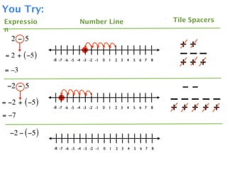 You Try:
Expressio                    Number Line                                  Tile Spacers
n
   2 − 5
                                                                            ++
 = 2 + ( −5 )                                                               –––
                -8 -7 -6 -5 -4 -3 -2 -1   0   1   2 3   4   5   6 7   8
                                                                            +++
 = –3

 −2 − 5                                                                     −−
= −2 + ( −5 )                                                             –––––
                -8 -7 -6 -5 -4 -3 -2 -1   0   1   2 3   4   5   6 7   8   + ++ + +
= −7

  −2 − ( −5 )
                -8 -7 -6 -5 -4 -3 -2 -1   0   1   2 3   4   5   6 7   8
 