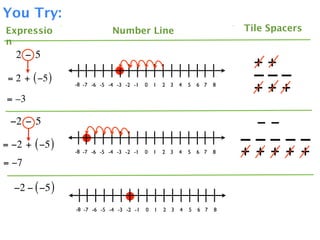 You Try:
Expressio                    Number Line                                  Tile Spacers
n
   2 − 5
                                                                            ++
 = 2 + ( −5 )                                                               –––
                -8 -7 -6 -5 -4 -3 -2 -1   0   1   2 3   4   5   6 7   8
                                                                            +++
 = –3

 −2 − 5                                                                     −−
= −2 + ( −5 )                                                             –––––
                -8 -7 -6 -5 -4 -3 -2 -1   0   1   2 3   4   5   6 7   8   + ++ + +
= −7

  −2 − ( −5 )
                -8 -7 -6 -5 -4 -3 -2 -1   0   1   2 3   4   5   6 7   8
 