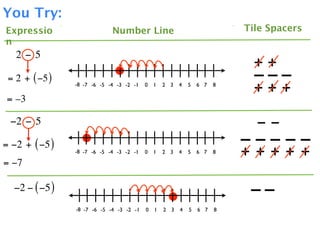You Try:
Expressio                    Number Line                                  Tile Spacers
n
   2 − 5
                                                                            ++
 = 2 + ( −5 )                                                               –––
                -8 -7 -6 -5 -4 -3 -2 -1   0   1   2 3   4   5   6 7   8
                                                                            +++
 = –3

 −2 − 5                                                                     −−
= −2 + ( −5 )                                                             –––––
                -8 -7 -6 -5 -4 -3 -2 -1   0   1   2 3   4   5   6 7   8   + ++ + +
= −7

  −2 − ( −5 )                                                              ––
                -8 -7 -6 -5 -4 -3 -2 -1   0   1   2 3   4   5   6 7   8
 
