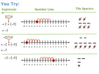 You Try:
Expressio                    Number Line                                  Tile Spacers
n
   2 − 5
                                                                            ++
 = 2 + ( −5 )                                                               –––
                -8 -7 -6 -5 -4 -3 -2 -1   0   1   2 3   4   5   6 7   8
                                                                            +++
 = –3

 −2 − 5                                                                     −−
= −2 + ( −5 )                                                             –––––
                -8 -7 -6 -5 -4 -3 -2 -1   0   1   2 3   4   5   6 7   8   + ++ + +
= −7

  −2 − ( −5 )                                                              ––
                                                                           –
                -8 -7 -6 -5 -4 -3 -2 -1   0   1   2 3   4   5   6 7   8
                                                                           +
 