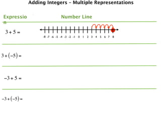 Adding Integers – Multiple Representations


 Expressio                       Number Line
 n

  3+ 5 =
                     -8 -7 -6 -5 -4 -3 -2 -1   0   1   2 3   4   5   6 7   8




3 + ( −5 ) =



 −3 + 5 =


−3 + ( −5 ) =
 