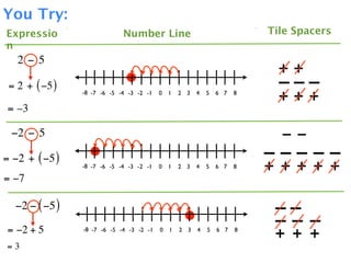 You Try:
Expressio                    Number Line                                  Tile Spacers
n
   2 − 5
                                                                            ++
 = 2 + ( −5 )                                                               –––
                -8 -7 -6 -5 -4 -3 -2 -1   0   1   2 3   4   5   6 7   8
                                                                            +++
 = –3

 −2 − 5                                                                     −−
= −2 + ( −5 )                                                             –––––
                -8 -7 -6 -5 -4 -3 -2 -1   0   1   2 3   4   5   6 7   8   + ++ + +
= −7

  −2 − ( −5 )                                                              ––
 = −2 + 5
                                                                           –––
                -8 -7 -6 -5 -4 -3 -2 -1   0   1   2 3   4   5   6 7   8
                                                                           + + +
=3
 
