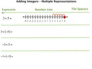 Adding Integers – Multiple Representations


 Expressio                       Number Line                                   Tile Spacers
 n

  3+ 5 =
                     -8 -7 -6 -5 -4 -3 -2 -1   0   1   2 3   4   5   6 7   8




3 + ( −5 ) =



 −3 + 5 =


−3 + ( −5 ) =
 