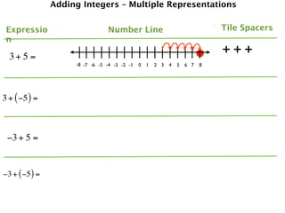 Adding Integers – Multiple Representations


 Expressio                       Number Line                                   Tile Spacers
 n

  3+ 5 =
                                                                               +++
                     -8 -7 -6 -5 -4 -3 -2 -1   0   1   2 3   4   5   6 7   8




3 + ( −5 ) =



 −3 + 5 =


−3 + ( −5 ) =
 