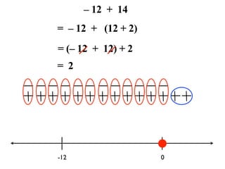 – 12 + 14
= – 12 + (12 + 2)
= (– 12 + 12) + 2
= 2




-12                 0
 