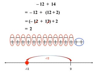 – 12 + 14
= – 12 + (12 + 2)
= (– 12 + 12) + 2
= 2




          -12


-12                 0
 