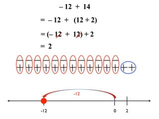 – 12 + 14
= – 12 + (12 + 2)
= (– 12 + 12) + 2
= 2




          -12


-12                 0   2
 