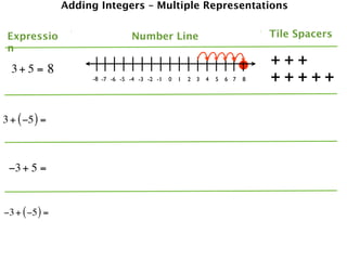 Adding Integers – Multiple Representations


 Expressio                       Number Line                                   Tile Spacers
 n

  3+ 5 = 8
                                                                               +++
                     -8 -7 -6 -5 -4 -3 -2 -1   0   1   2 3   4   5   6 7   8   +++++

3 + ( −5 ) =



 −3 + 5 =


−3 + ( −5 ) =
 