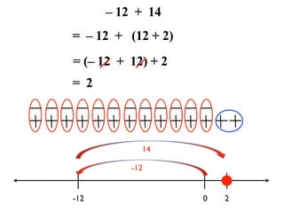 – 12 + 14
= – 12 + (12 + 2)
= (– 12 + 12) + 2
= 2



            14

          -12


-12                 0   2
 