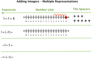 Adding Integers – Multiple Representations


 Expressio                       Number Line                                   Tile Spacers
 n

  3+ 5 = 8
                                                                               +++
                     -8 -7 -6 -5 -4 -3 -2 -1   0   1   2 3   4   5   6 7   8   +++++

3 + ( −5 ) =
                     -8 -7 -6 -5 -4 -3 -2 -1   0   1   2 3   4   5   6 7   8




 −3 + 5 =


−3 + ( −5 ) =
 