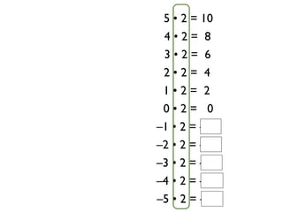 5 • 2 = 10
 4•2= 8
 3•2= 6
 2•2= 4
 1•2= 2
 0•2= 0
–1 • 2 = –2
–2 • 2 = –4
–3 • 2 = –6
–4 • 2 = –8
–5 • 2 = –10
 