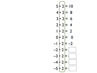 5 • 2 = 10
 4•2= 8
 3•2= 6
 2•2= 4
 1•2= 2
 0•2= 0
–1 • 2 = –2
–2 • 2 = –4
–3 • 2 = –6
–4 • 2 = –8
–5 • 2 = –10
 