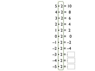 5 • 2 = 10
 4•2= 8
 3•2= 6
 2•2= 4
 1•2= 2
 0•2= 0
–1 • 2 = –2
–2 • 2 = –4
–3 • 2 = –6
–4 • 2 = –8
–5 • 2 = –10
 