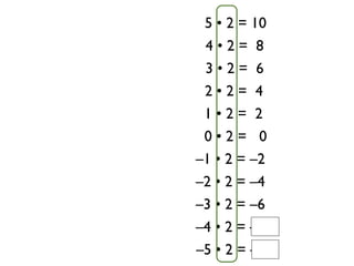 5 • 2 = 10
 4•2= 8
 3•2= 6
 2•2= 4
 1•2= 2
 0•2= 0
–1 • 2 = –2
–2 • 2 = –4
–3 • 2 = –6
–4 • 2 = –8
–5 • 2 = –10
 