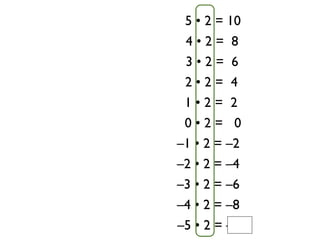 5 • 2 = 10
 4•2= 8
 3•2= 6
 2•2= 4
 1•2= 2
 0•2= 0
–1 • 2 = –2
–2 • 2 = –4
–3 • 2 = –6
–4 • 2 = –8
–5 • 2 = –10
 