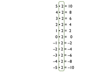 5 • 2 = 10
 4•2= 8
 3•2= 6
 2•2= 4
 1•2= 2
 0•2= 0
–1 • 2 = –2
–2 • 2 = –4
–3 • 2 = –6
–4 • 2 = –8
–5 • 2 = –10
 
