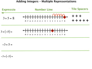 Adding Integers – Multiple Representations


 Expressio                       Number Line                                   Tile Spacers
 n

  3+ 5 = 8
                                                                               +++
                     -8 -7 -6 -5 -4 -3 -2 -1   0   1   2 3   4   5   6 7   8   +++++

3 + ( −5 ) =
                     -8 -7 -6 -5 -4 -3 -2 -1   0   1   2 3   4   5   6 7   8




 −3 + 5 =


−3 + ( −5 ) =
 