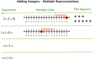 Adding Integers – Multiple Representations


 Expressio                       Number Line                                   Tile Spacers
 n

  3+ 5 = 8
                                                                               +++
                     -8 -7 -6 -5 -4 -3 -2 -1   0   1   2 3   4   5   6 7   8   +++++

3 + ( −5 ) =
                     -8 -7 -6 -5 -4 -3 -2 -1   0   1   2 3   4   5   6 7   8




 −3 + 5 =


−3 + ( −5 ) =
 