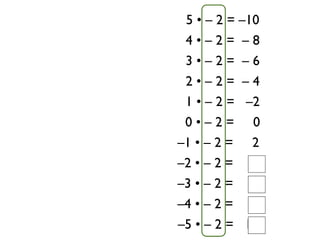 5 • – 2 = –10
 4•–2= –8
 3•–2= –6
 2•–2= –4
 1 • – 2 = –2
 0•–2= 0
–1 • – 2 = 2
–2 • – 2 = 4
–3 • – 2 = 6
–4 • – 2 = 8
–5 • – 2 = 10
 