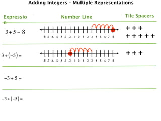 Adding Integers – Multiple Representations


 Expressio                       Number Line                                   Tile Spacers
 n

  3+ 5 = 8
                                                                               +++
                     -8 -7 -6 -5 -4 -3 -2 -1   0   1   2 3   4   5   6 7   8   +++++

3 + ( −5 ) =                                                                   +++
                     -8 -7 -6 -5 -4 -3 -2 -1   0   1   2 3   4   5   6 7   8




 −3 + 5 =


−3 + ( −5 ) =
 