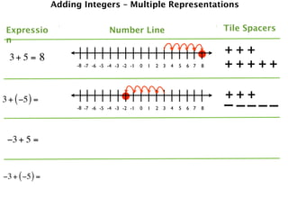 Adding Integers – Multiple Representations


 Expressio                       Number Line                                   Tile Spacers
 n

  3+ 5 = 8
                                                                               +++
                     -8 -7 -6 -5 -4 -3 -2 -1   0   1   2 3   4   5   6 7   8   +++++

3 + ( −5 ) =                                                                   +++
                     -8 -7 -6 -5 -4 -3 -2 -1   0   1   2 3   4   5   6 7   8   – ––––
 −3 + 5 =


−3 + ( −5 ) =
 